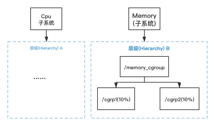 Linux cgroup что это